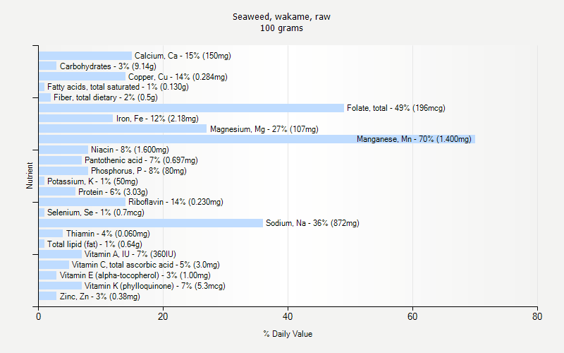 % Daily Value for Seaweed, wakame, raw 100 grams 