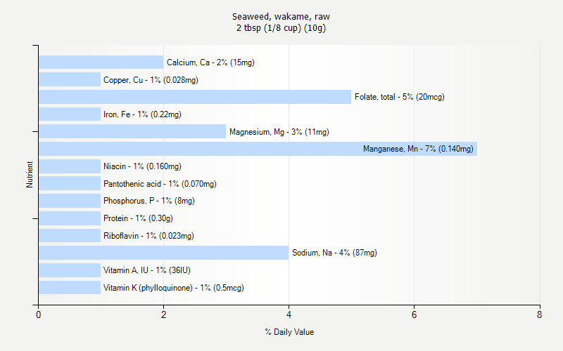 % Daily Value for Seaweed, wakame, raw 2 tbsp (1/8 cup) (10g)