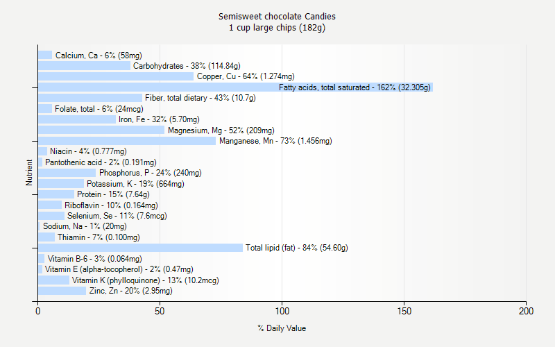 % Daily Value for Semisweet chocolate Candies 1 cup large chips (182g)