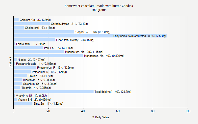 % Daily Value for Semisweet chocolate, made with butter Candies 100 grams 