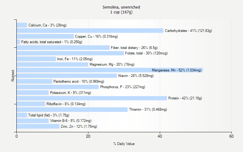 % Daily Value for Semolina, unenriched 1 cup (167g)