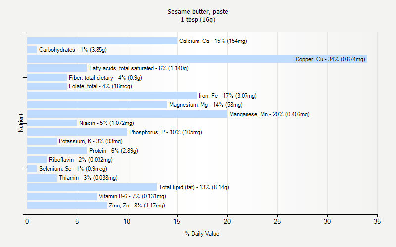 % Daily Value for Sesame butter, paste 1 tbsp (16g)