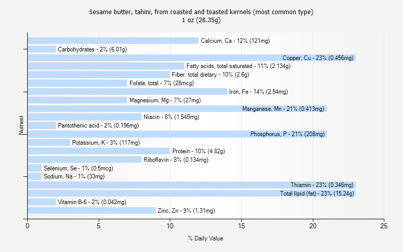 % Daily Value for Sesame butter, tahini, from roasted and toasted kernels (most common type) 1 oz (28.35g)