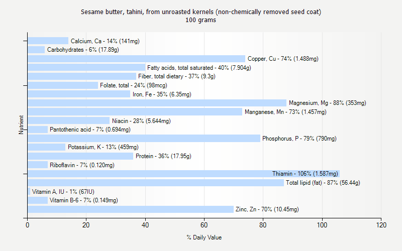 % Daily Value for Sesame butter, tahini, from unroasted kernels (non-chemically removed seed coat) 100 grams 