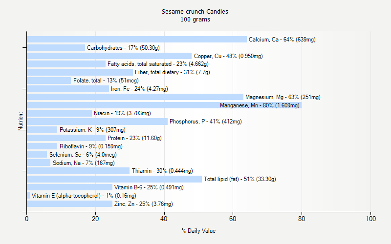 % Daily Value for Sesame crunch Candies 100 grams 