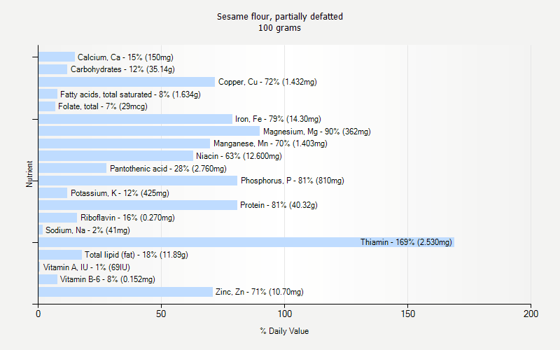 % Daily Value for Sesame flour, partially defatted 100 grams 