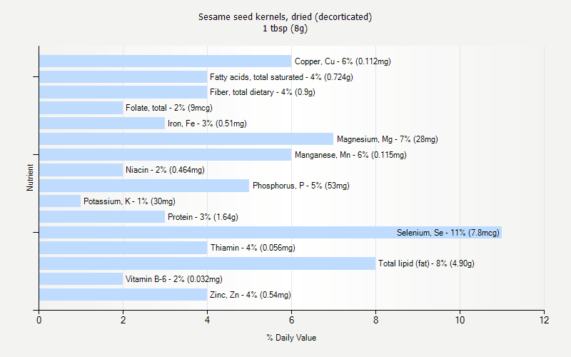 % Daily Value for Sesame seed kernels, dried (decorticated) 1 tbsp (8g)