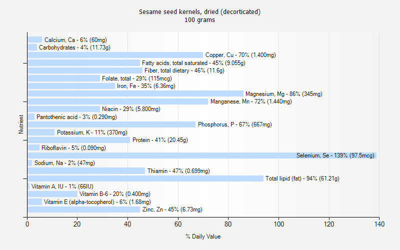 % Daily Value for Sesame seed kernels, dried (decorticated) 100 grams 