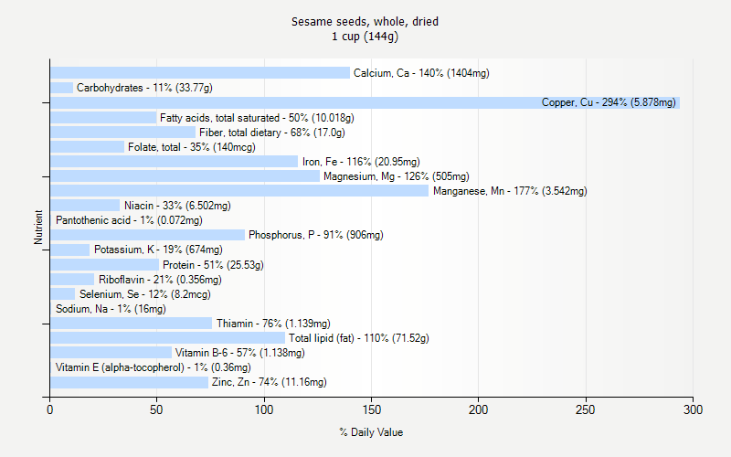 % Daily Value for Sesame seeds, whole, dried 1 cup (144g)