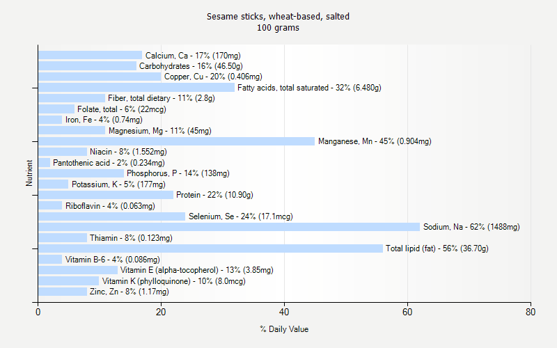 % Daily Value for Sesame sticks, wheat-based, salted 100 grams 