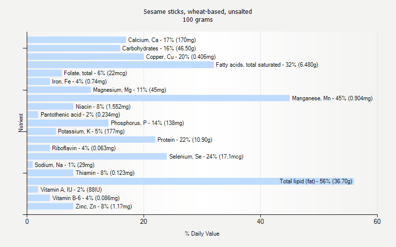 % Daily Value for Sesame sticks, wheat-based, unsalted 100 grams 