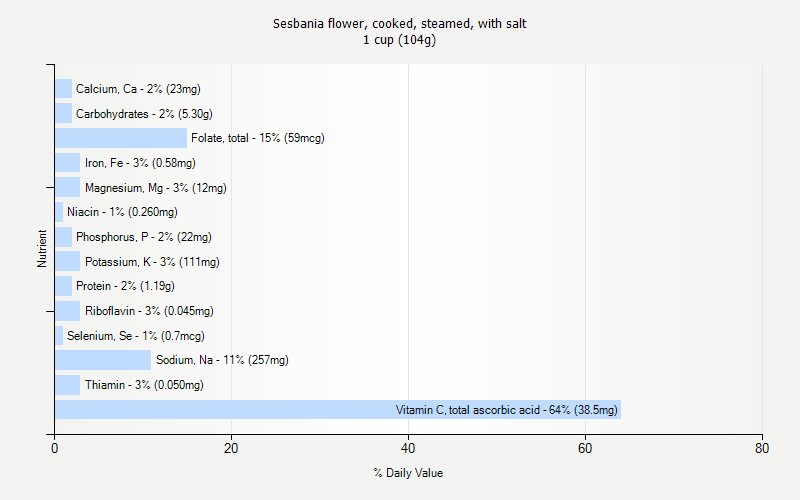 % Daily Value for Sesbania flower, cooked, steamed, with salt 1 cup (104g)