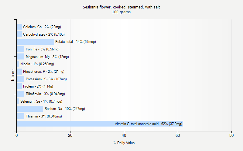 % Daily Value for Sesbania flower, cooked, steamed, with salt 100 grams 