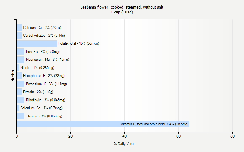 % Daily Value for Sesbania flower, cooked, steamed, without salt 1 cup (104g)