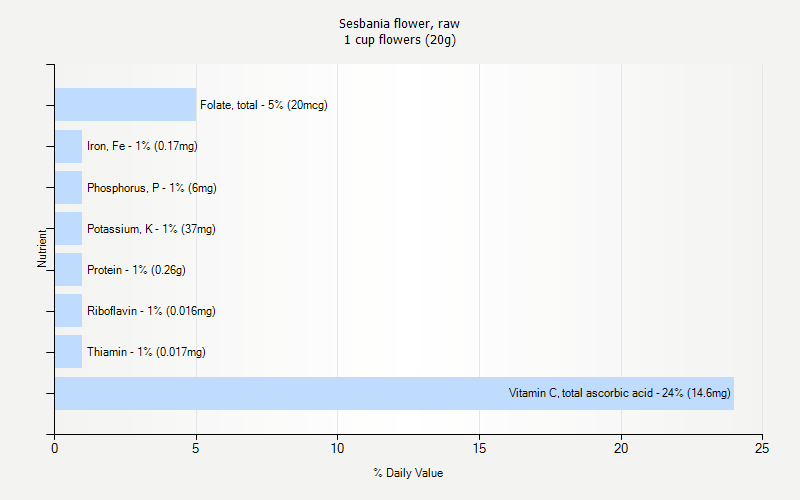 % Daily Value for Sesbania flower, raw 1 cup flowers (20g)