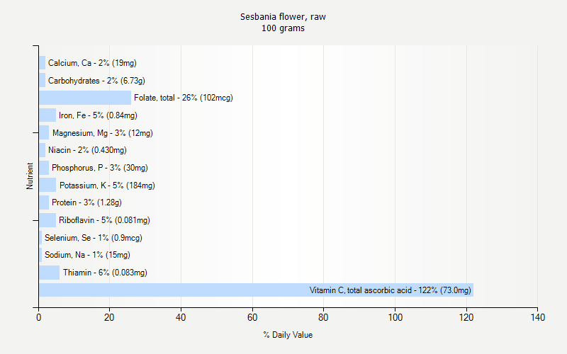 % Daily Value for Sesbania flower, raw 100 grams 