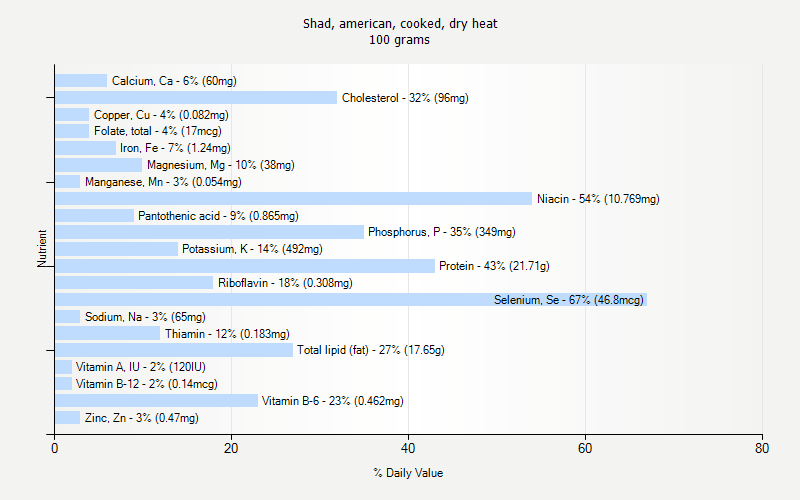 % Daily Value for Shad, american, cooked, dry heat 100 grams 