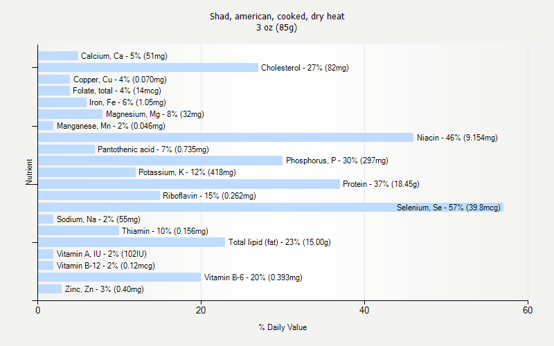 % Daily Value for Shad, american, cooked, dry heat 3 oz (85g)