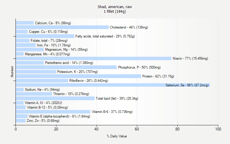 % Daily Value for Shad, american, raw 1 fillet (184g)