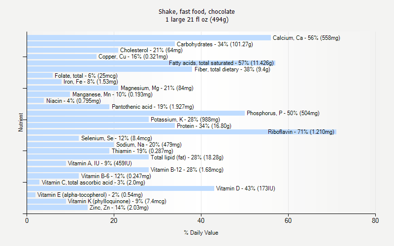 % Daily Value for Shake, fast food, chocolate 1 large 21 fl oz (494g)