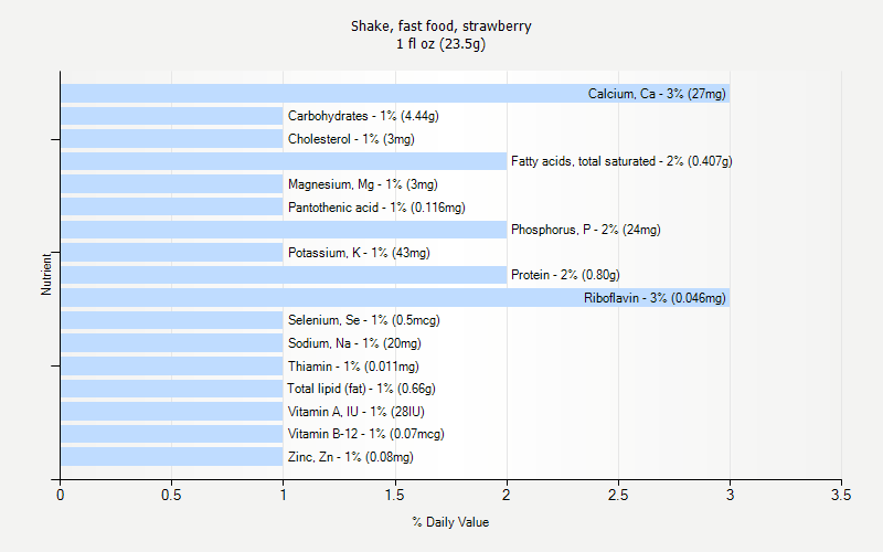 % Daily Value for Shake, fast food, strawberry 1 fl oz (23.5g)