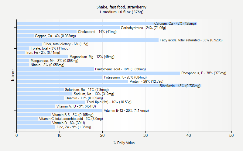 % Daily Value for Shake, fast food, strawberry 1 medium 16 fl oz (376g)