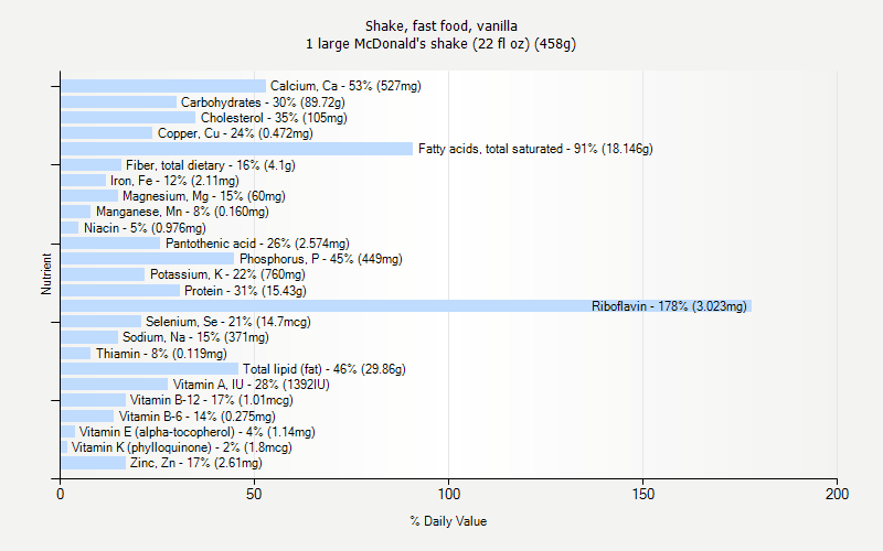 % Daily Value for Shake, fast food, vanilla 1 large McDonald's shake (22 fl oz) (458g)