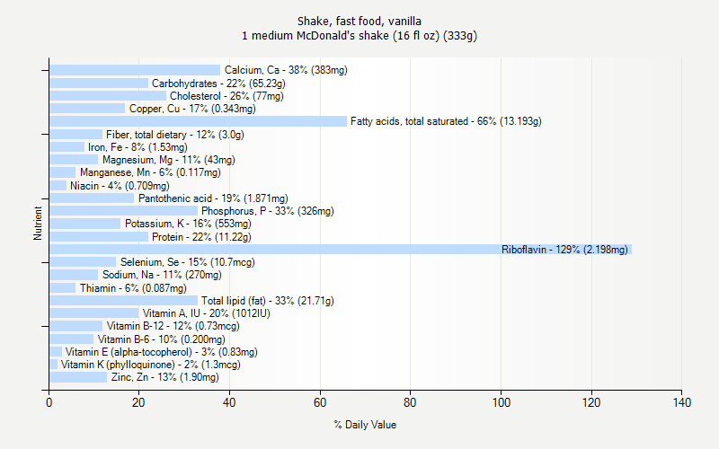 % Daily Value for Shake, fast food, vanilla 1 medium McDonald's shake (16 fl oz) (333g)
