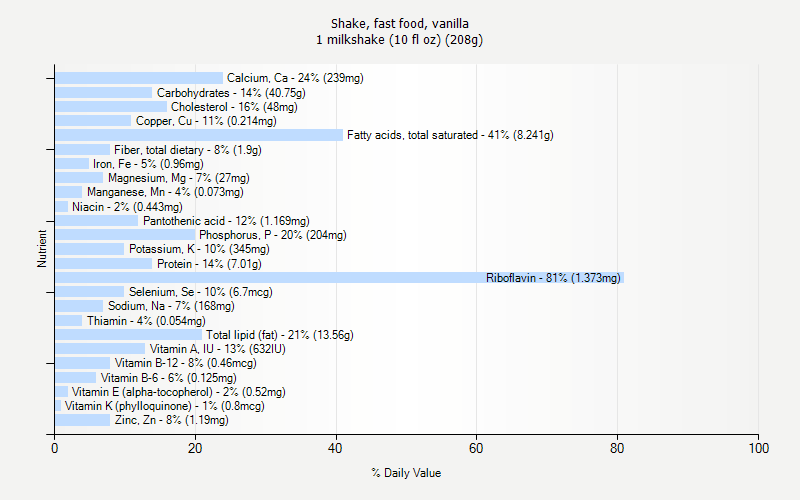 % Daily Value for Shake, fast food, vanilla 1 milkshake (10 fl oz) (208g)