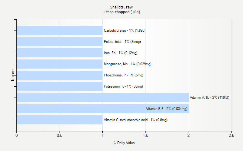 % Daily Value for Shallots, raw 1 tbsp chopped (10g)