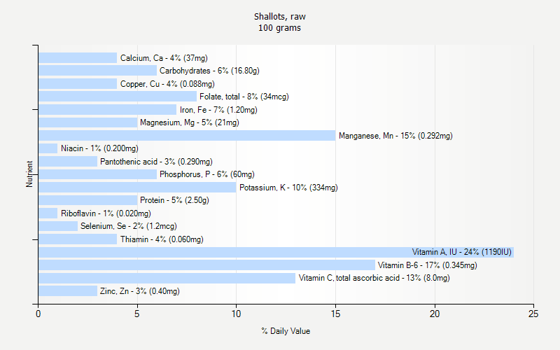 % Daily Value for Shallots, raw 100 grams 