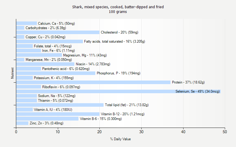 % Daily Value for Shark, mixed species, cooked, batter-dipped and fried 100 grams 