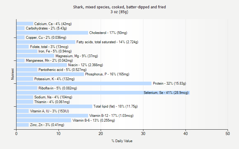 % Daily Value for Shark, mixed species, cooked, batter-dipped and fried 3 oz (85g)