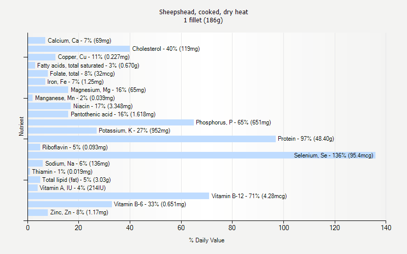 % Daily Value for Sheepshead, cooked, dry heat 1 fillet (186g)