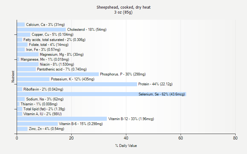 % Daily Value for Sheepshead, cooked, dry heat 3 oz (85g)