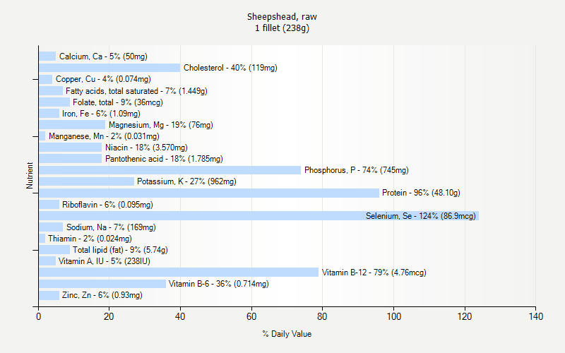 % Daily Value for Sheepshead, raw 1 fillet (238g)