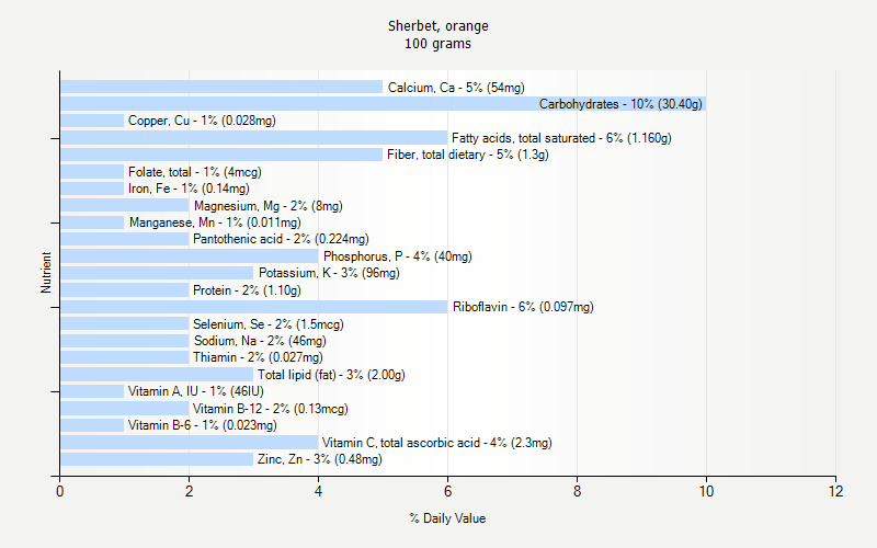 % Daily Value for Sherbet, orange 100 grams 