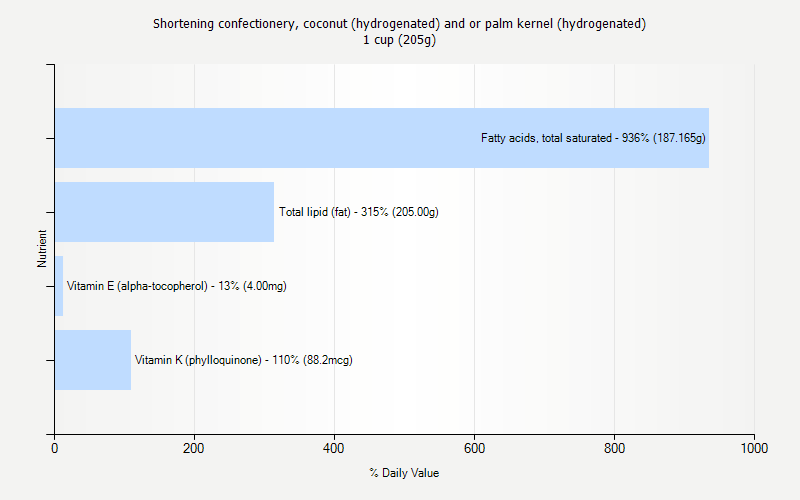 % Daily Value for Shortening confectionery, coconut (hydrogenated) and or palm kernel (hydrogenated) 1 cup (205g)