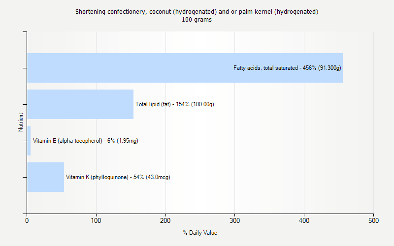 % Daily Value for Shortening confectionery, coconut (hydrogenated) and or palm kernel (hydrogenated) 100 grams 