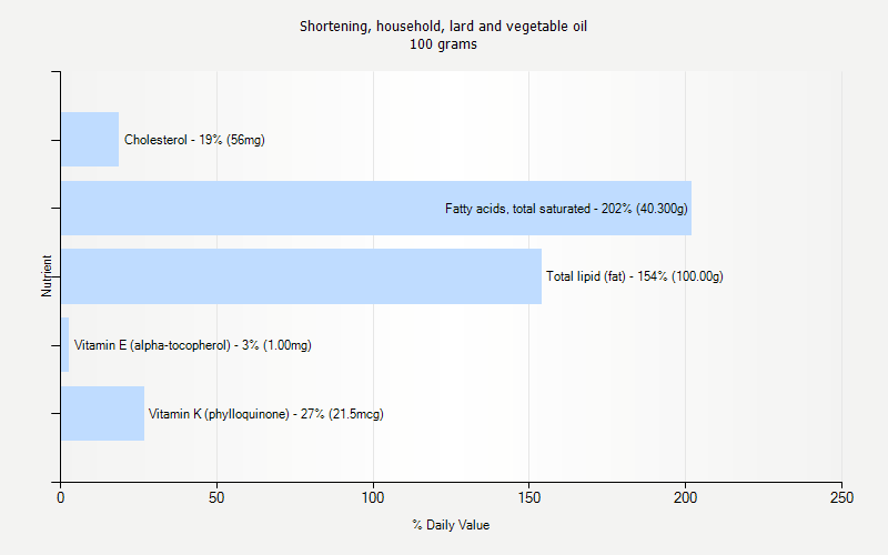 % Daily Value for Shortening, household, lard and vegetable oil 100 grams 