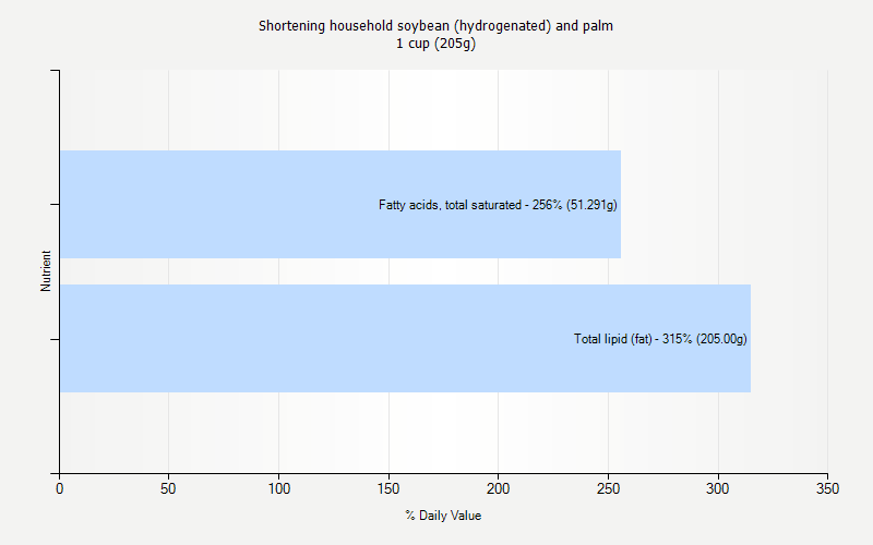 % Daily Value for Shortening household soybean (hydrogenated) and palm 1 cup (205g)