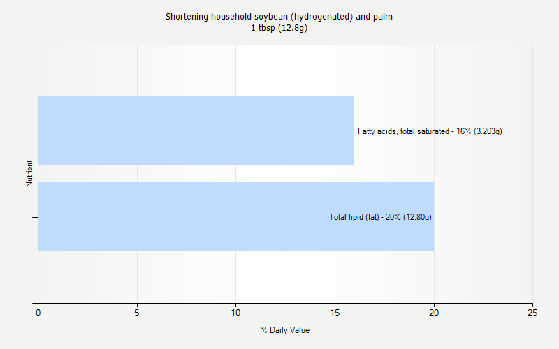 % Daily Value for Shortening household soybean (hydrogenated) and palm 1 tbsp (12.8g)