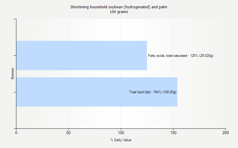 % Daily Value for Shortening household soybean (hydrogenated) and palm 100 grams 