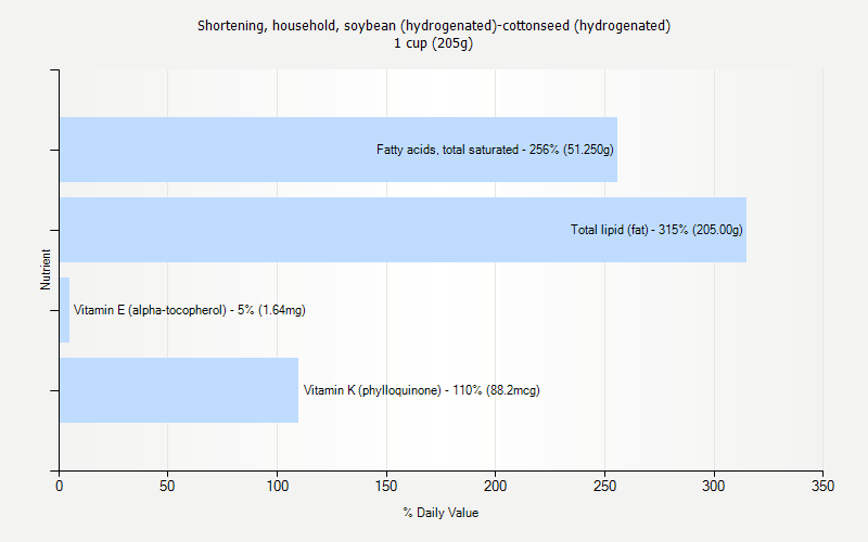 % Daily Value for Shortening, household, soybean (hydrogenated)-cottonseed (hydrogenated) 1 cup (205g)