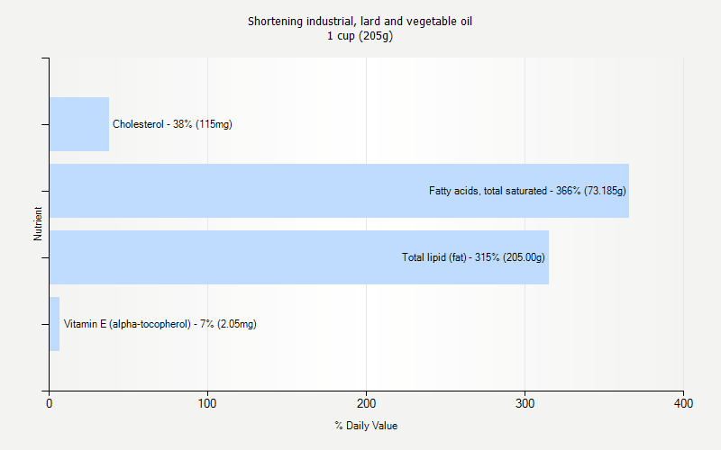 % Daily Value for Shortening industrial, lard and vegetable oil 1 cup (205g)