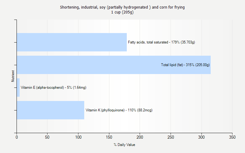 % Daily Value for Shortening, industrial, soy (partially hydrogenated ) and corn for frying 1 cup (205g)