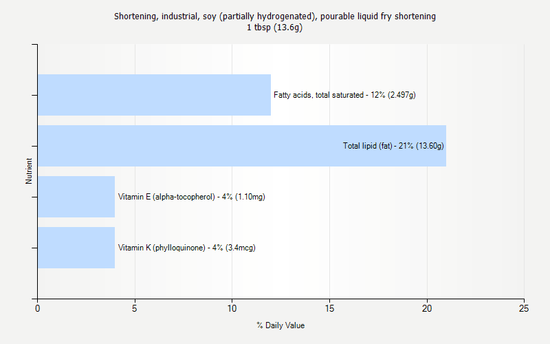 % Daily Value for Shortening, industrial, soy (partially hydrogenated), pourable liquid fry shortening 1 tbsp (13.6g)