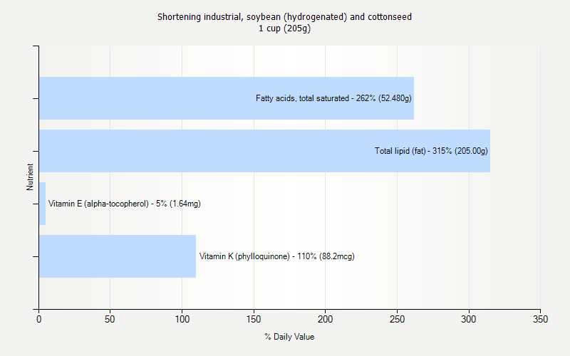 % Daily Value for Shortening industrial, soybean (hydrogenated) and cottonseed 1 cup (205g)