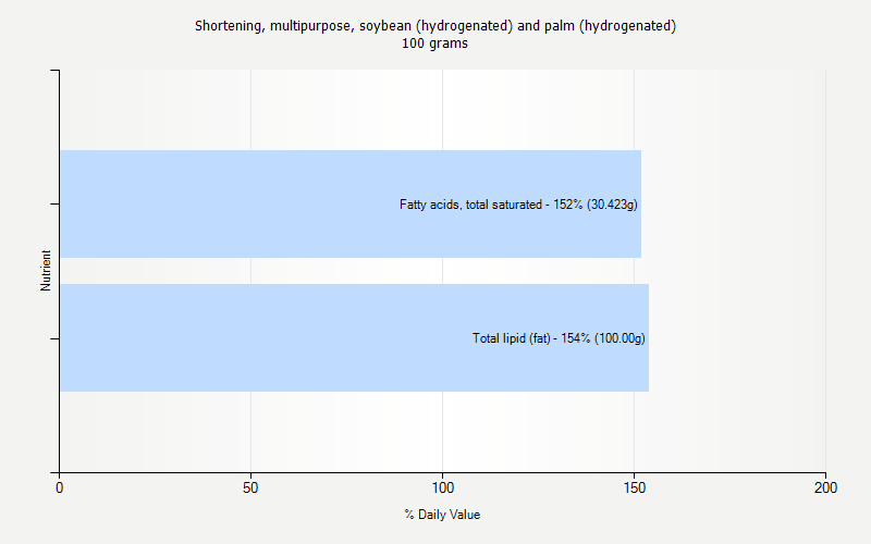 % Daily Value for Shortening, multipurpose, soybean (hydrogenated) and palm (hydrogenated) 100 grams 