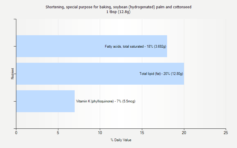 % Daily Value for Shortening, special purpose for baking, soybean (hydrogenated) palm and cottonseed 1 tbsp (12.8g)